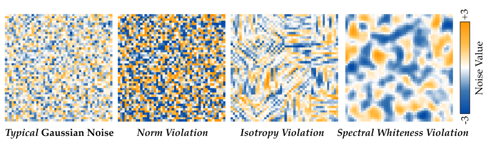Left: typical Gaussian noise. Others: noise perturbed to violate norm concentration, isotropy, and spectral whiteness respectively.